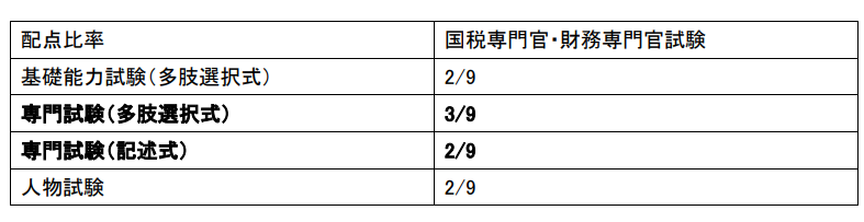 経済学部 商学部 経営学部の学生におすすめの プロフェッショナル公務員 国税専門官 財務専門官って 会計人コースweb