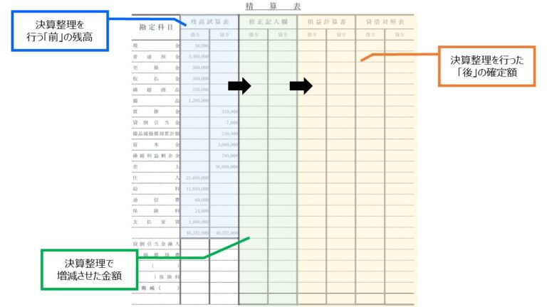 【簿記3級】下書きナシで「精算表」をどう解く? | 会計人コースWeb