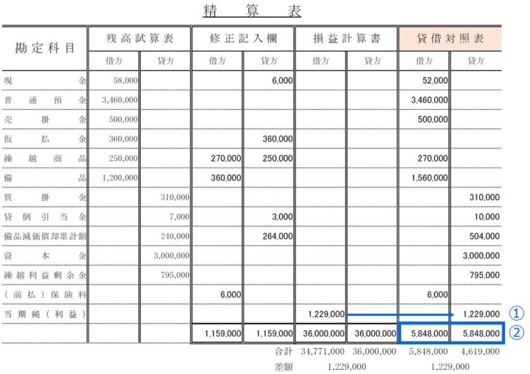 【簿記3級】下書きナシで「精算表」をどう解く? | 会計人コースWeb