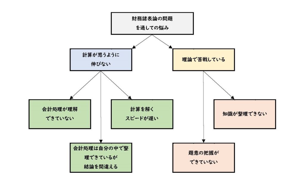 税理士試験「財務諸表論」の点数が伸びないときにすべきこと | 会計人 