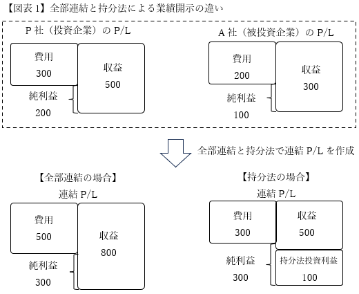 【経済ニュースを読み解く会計】 企業グループの「営業利益」はどこまで?<後編> 持分法投資利益と企業グループの「営業利益」 | 会計人コースWeb